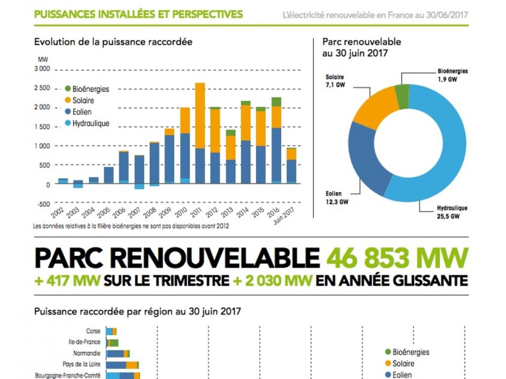 Actualités en France énergie