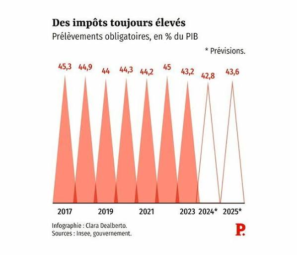 Actualités en France indicateurs économiques