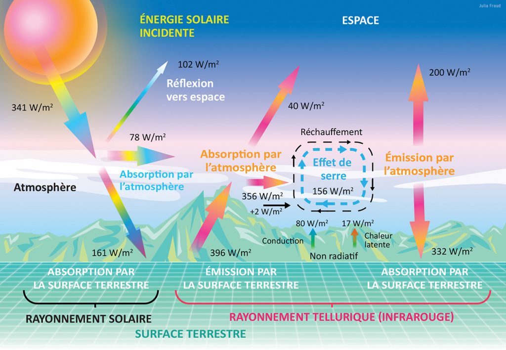 Atmosphère chaude et humidité climatique