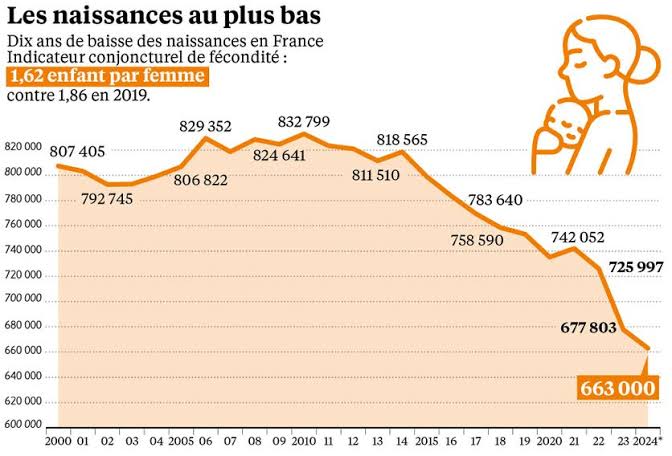 Baisse des naissances en France