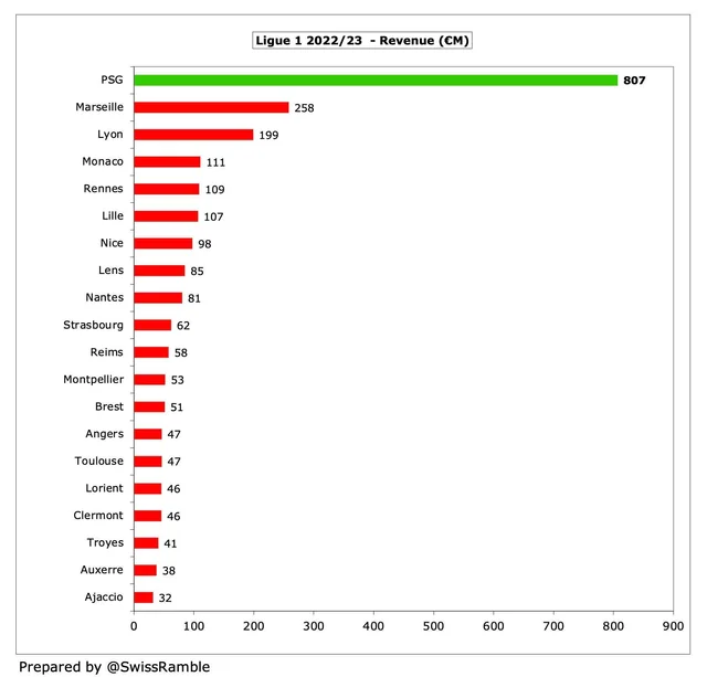 Principales sources de revenus des clubs professionnels de Ligue 1