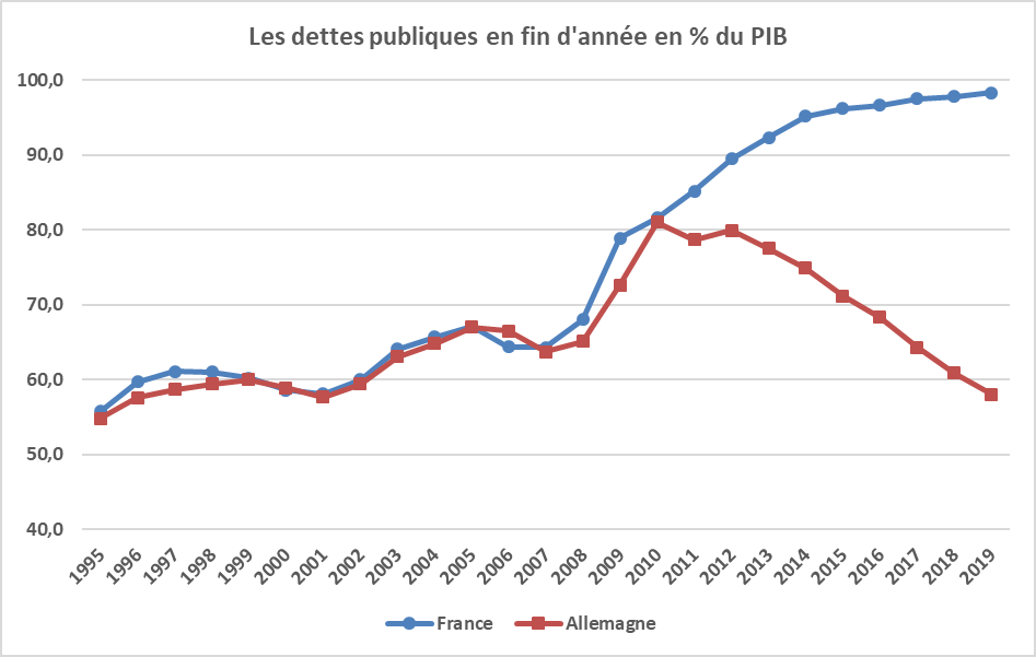 Évolution de la dette publique française depuis les années 1990