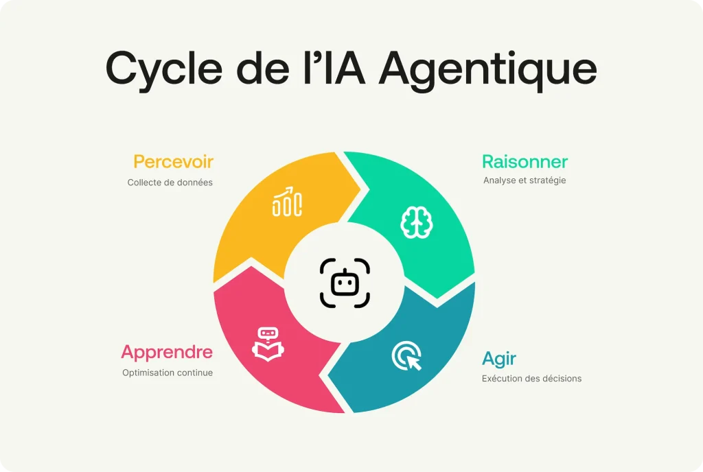 Schéma illustrant le fonctionnement d’une IA agentique capable d’exécuter plusieurs actions