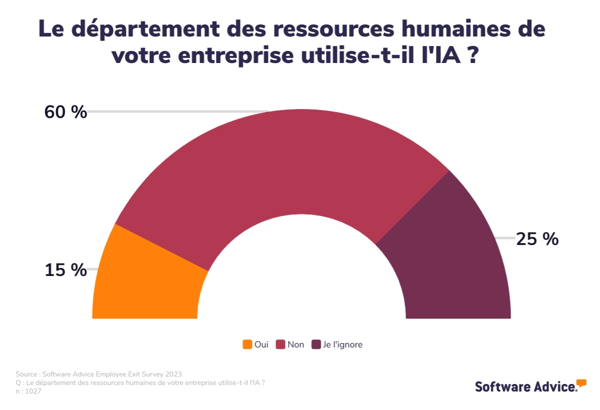 Salariés utilisant des outils d’intelligence artificielle dans une entreprise