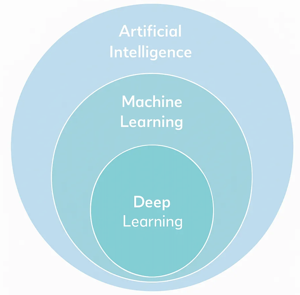 Infographie présentant les principales technologies de l’intelligence artificielle