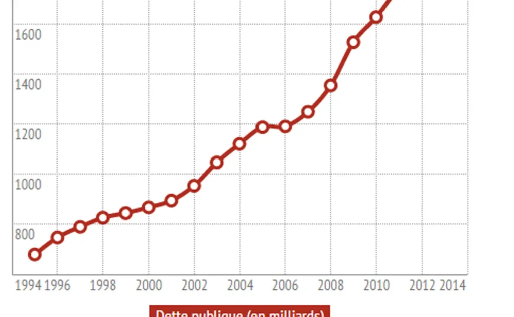 Niveau de la dette publique française en milliards d’euros