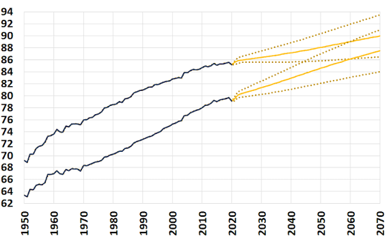 Projections démographiques de la France jusqu’en 2070