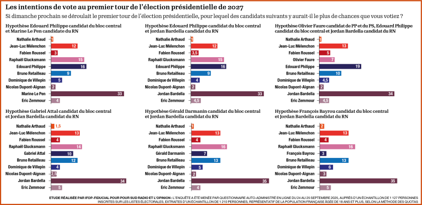 Sondages des Présidentielles 2027
