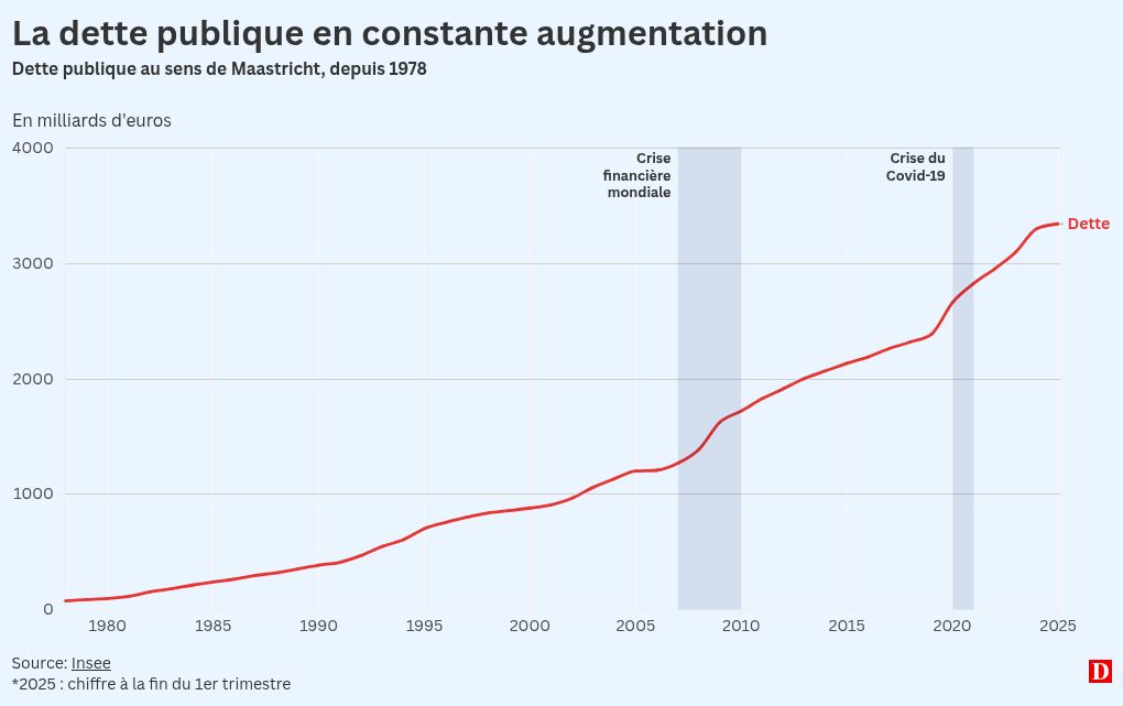 Principaux indicateurs pour suivre la dette publique française