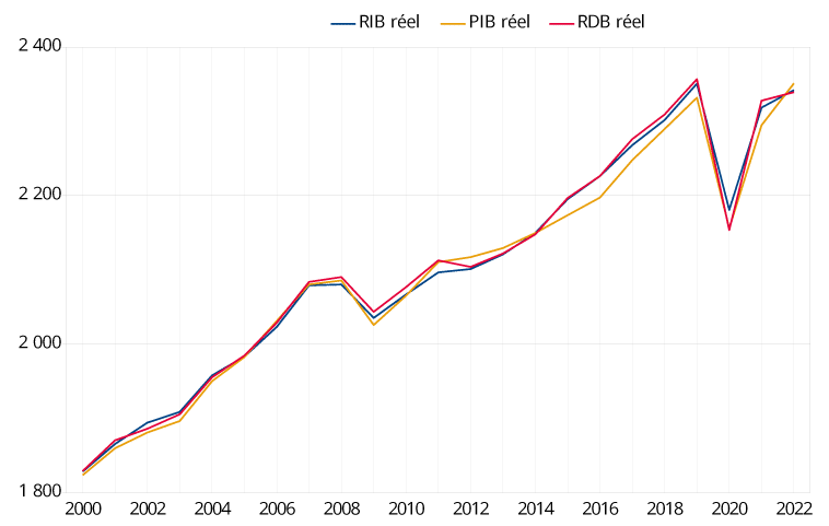 Économie française suivie à travers des graphiques et indicateurs économiques
