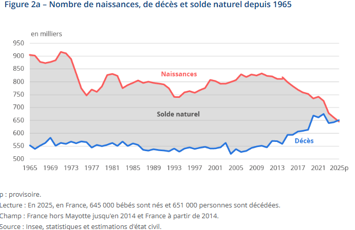 Vieillissement et croissance démographique en France
